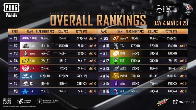 PMGC 2020 Final overall ranking