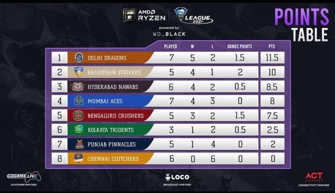 Skyesports League Day 19 Points Table