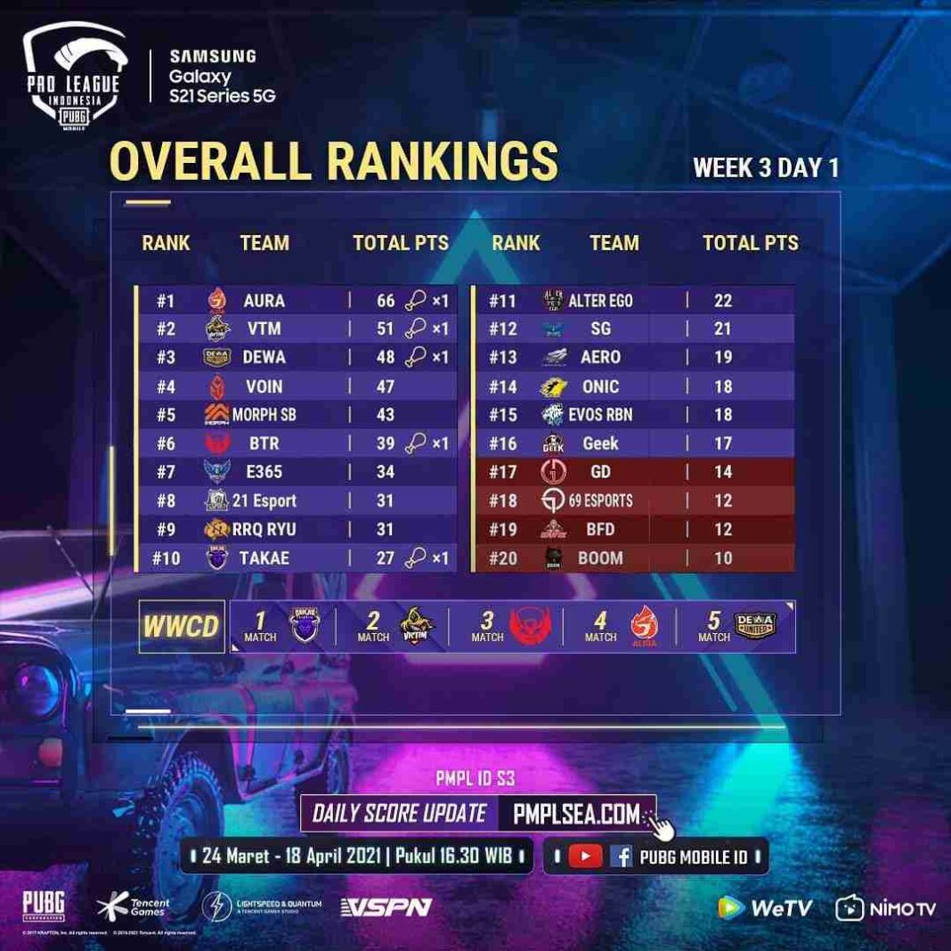 PMPL Indonesia Season 3: Week 3 Day 1 Overall Standings