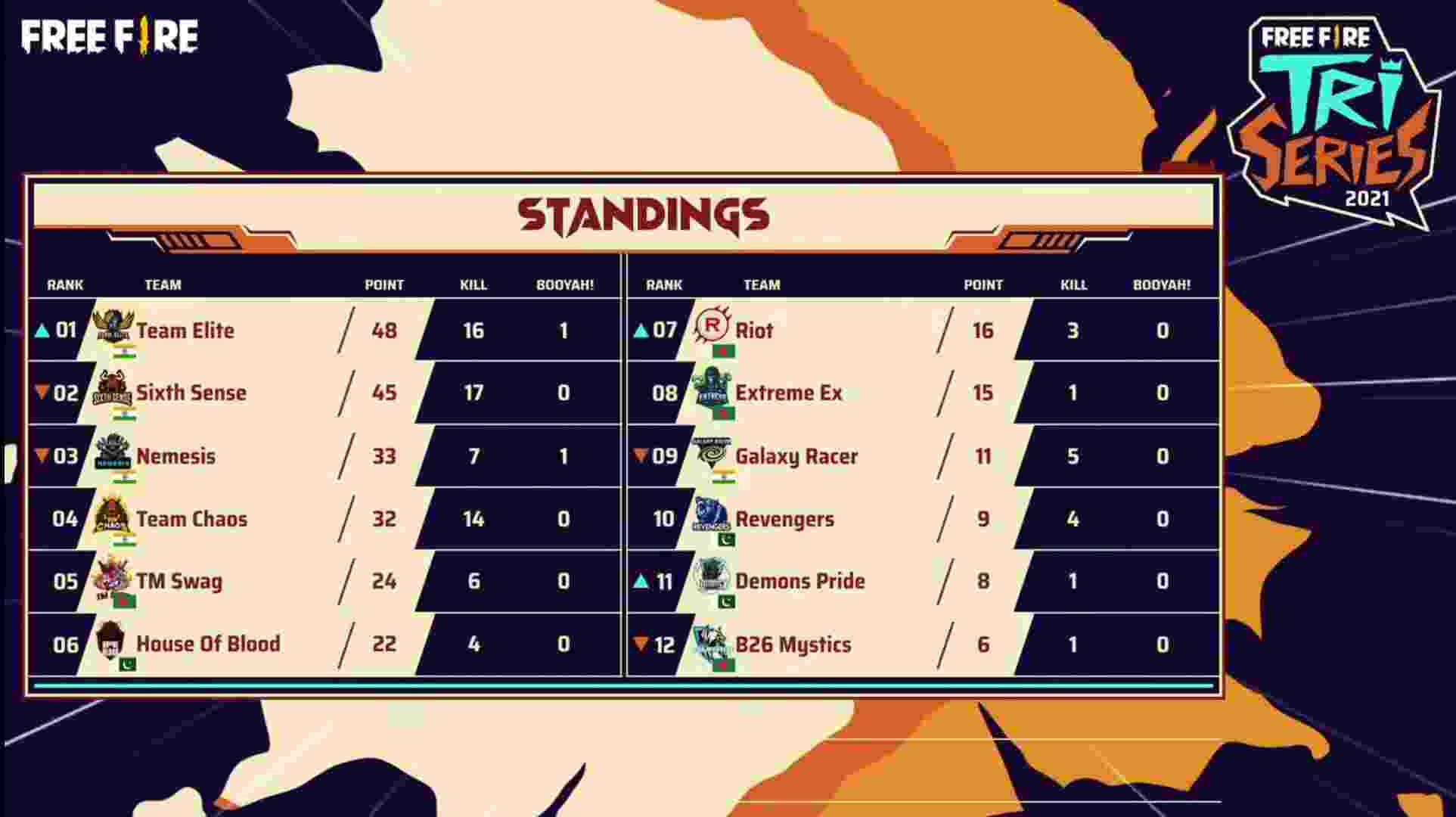 Free Fire Tri-Series Final Match 1 Standings