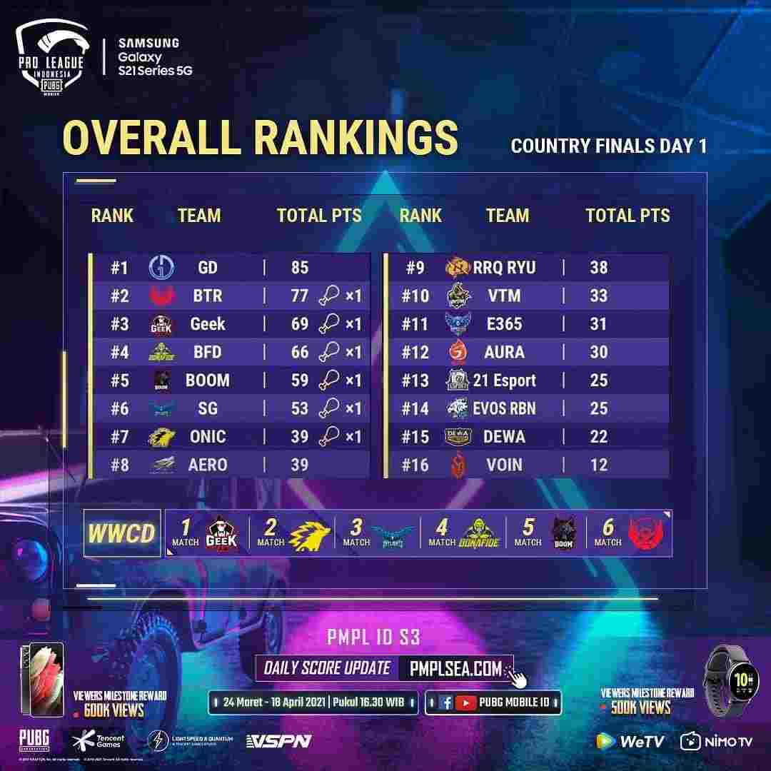 PMPL Indonesia S1 Rankings
