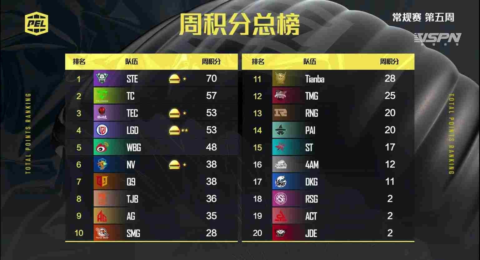 PEL 2021 Season 1 Week 5: Overall Standings