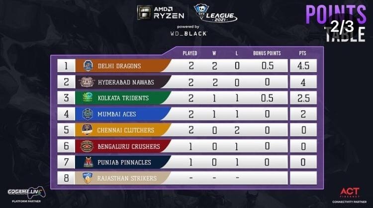 Points table of AMD Ryzen Skyesports League powered by WD Black