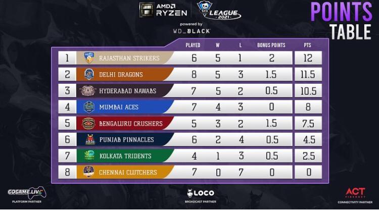 Points Table of  AMD Ryzen Skyesports League