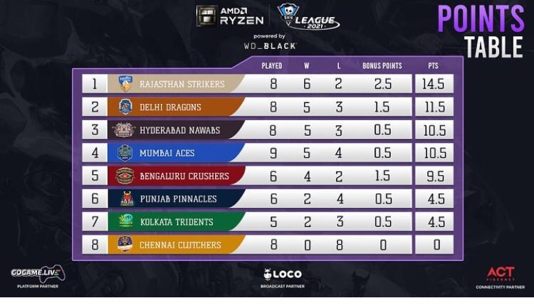 points table of the AMD Ryzen Skyesports League day 25