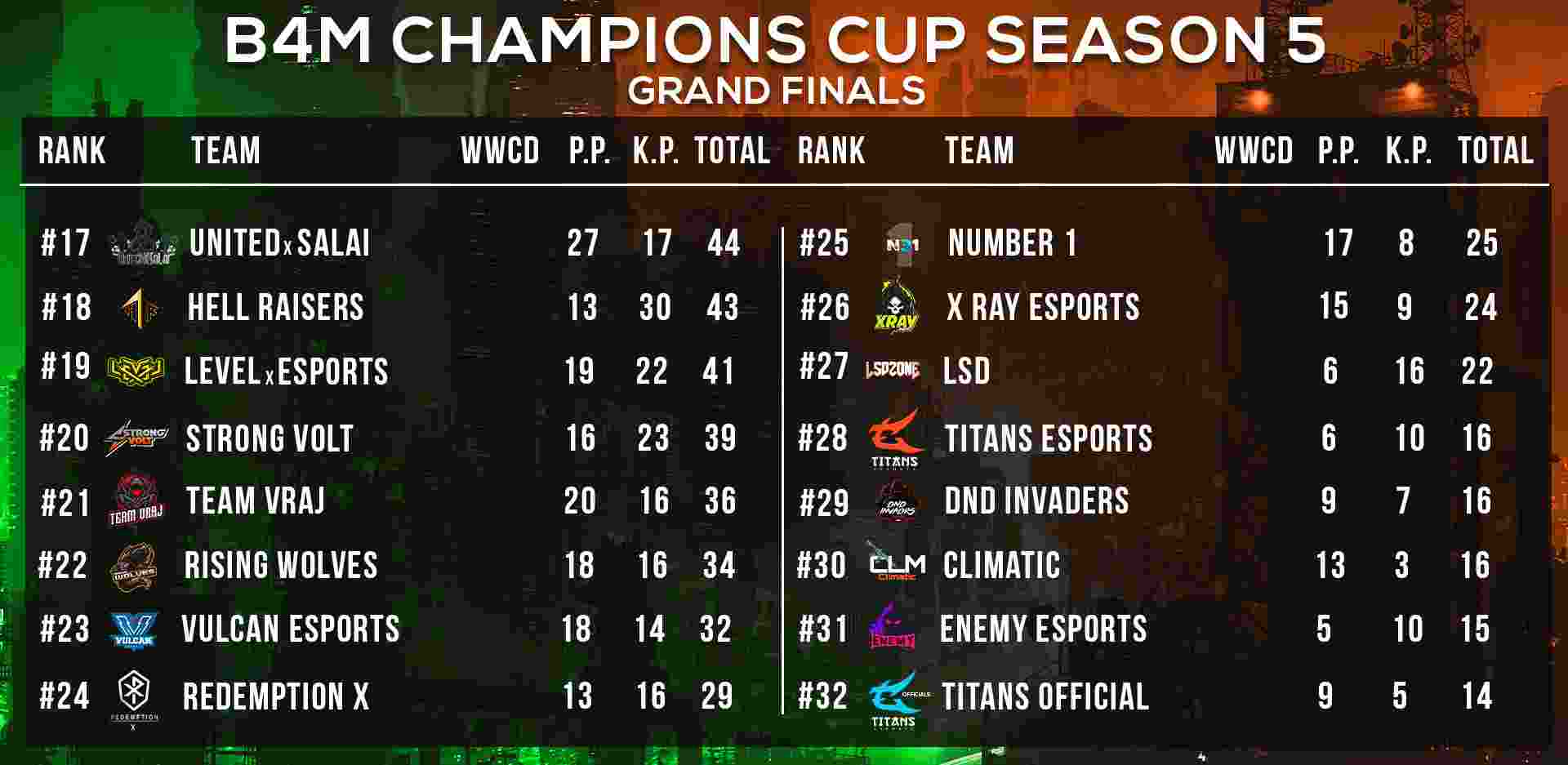 B4M Champions Cup Season 5 Grand Finals Overall Standings