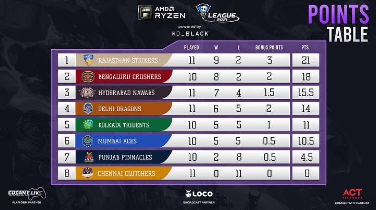 Points table of the Skyesports League After Day 37