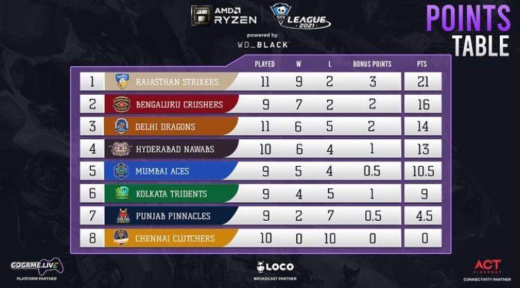 point table of Day 34 of AMD Ryzen Skyesports League