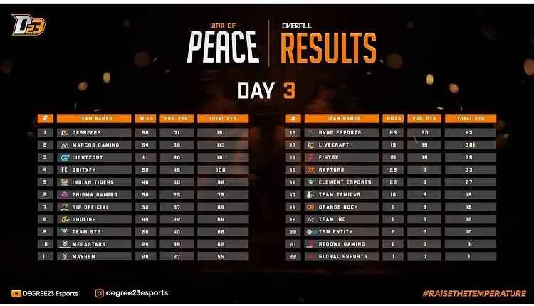 Results: Day 3 of War of Peace