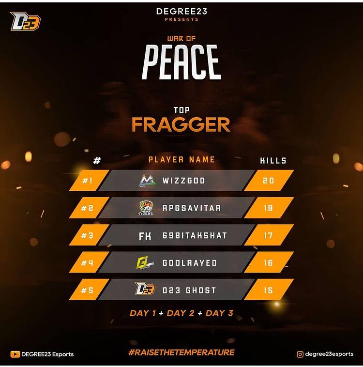 War of Peace Presented by Degree23 Esports top fragger