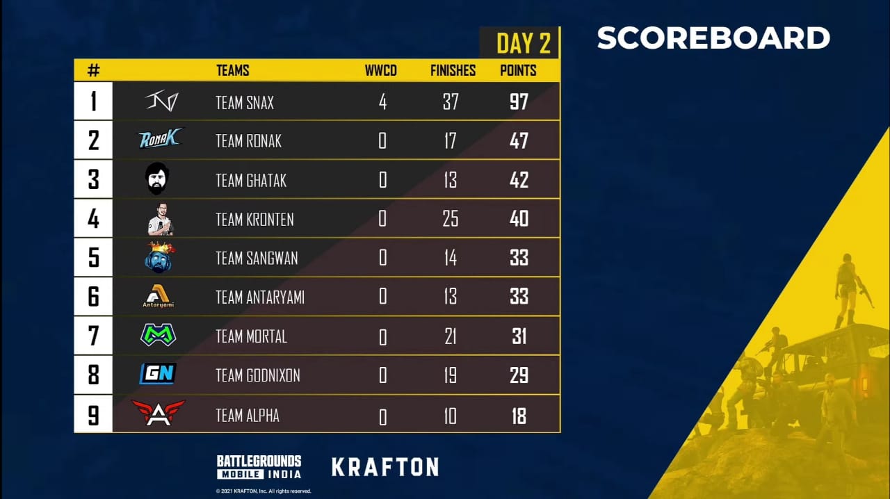 Launch Party Day 2 Points Table