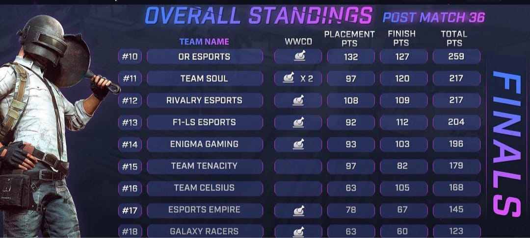 Skyesports BGMI 3.0 finals points table