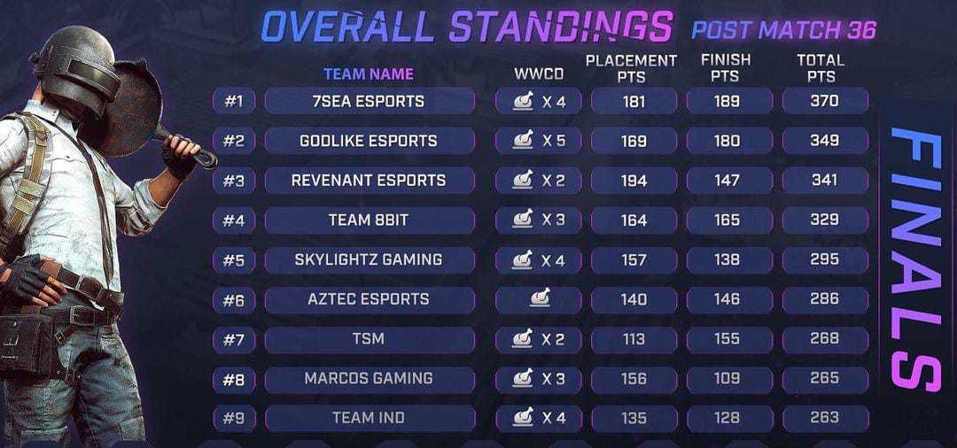 Skyesports BGMI 3.0 finals points table