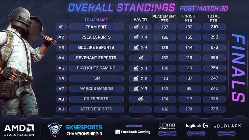 Points Tabble 3.0 BGMI