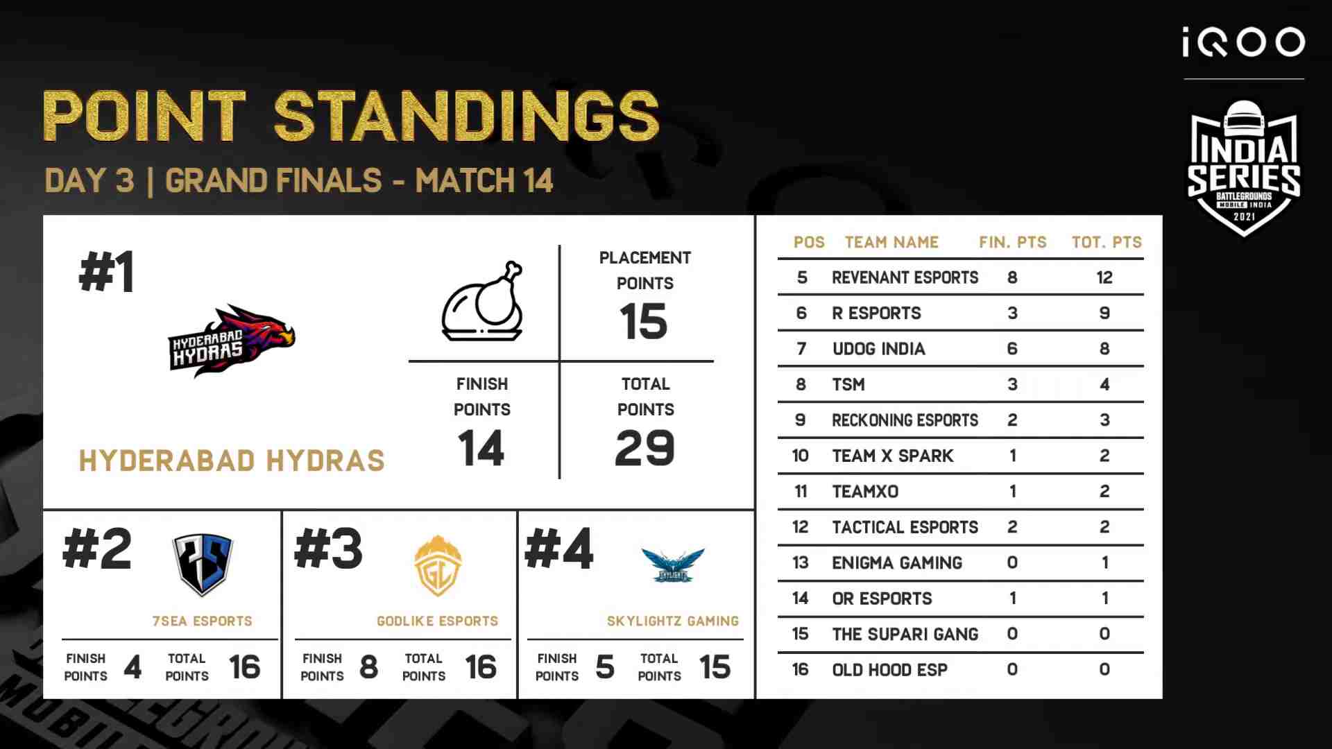 BGIS Finals Day 3