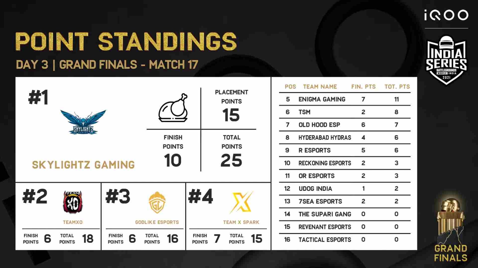 303 Esports on X: 303 Royale: Contenders Grand Finals  Day 1 Overall  Leaderboard Top 3 (6/12 games) 1. @Tactical8Gaming - 68 points 2.  @Nightlygg - 66 points 3. @officialYaho - 66