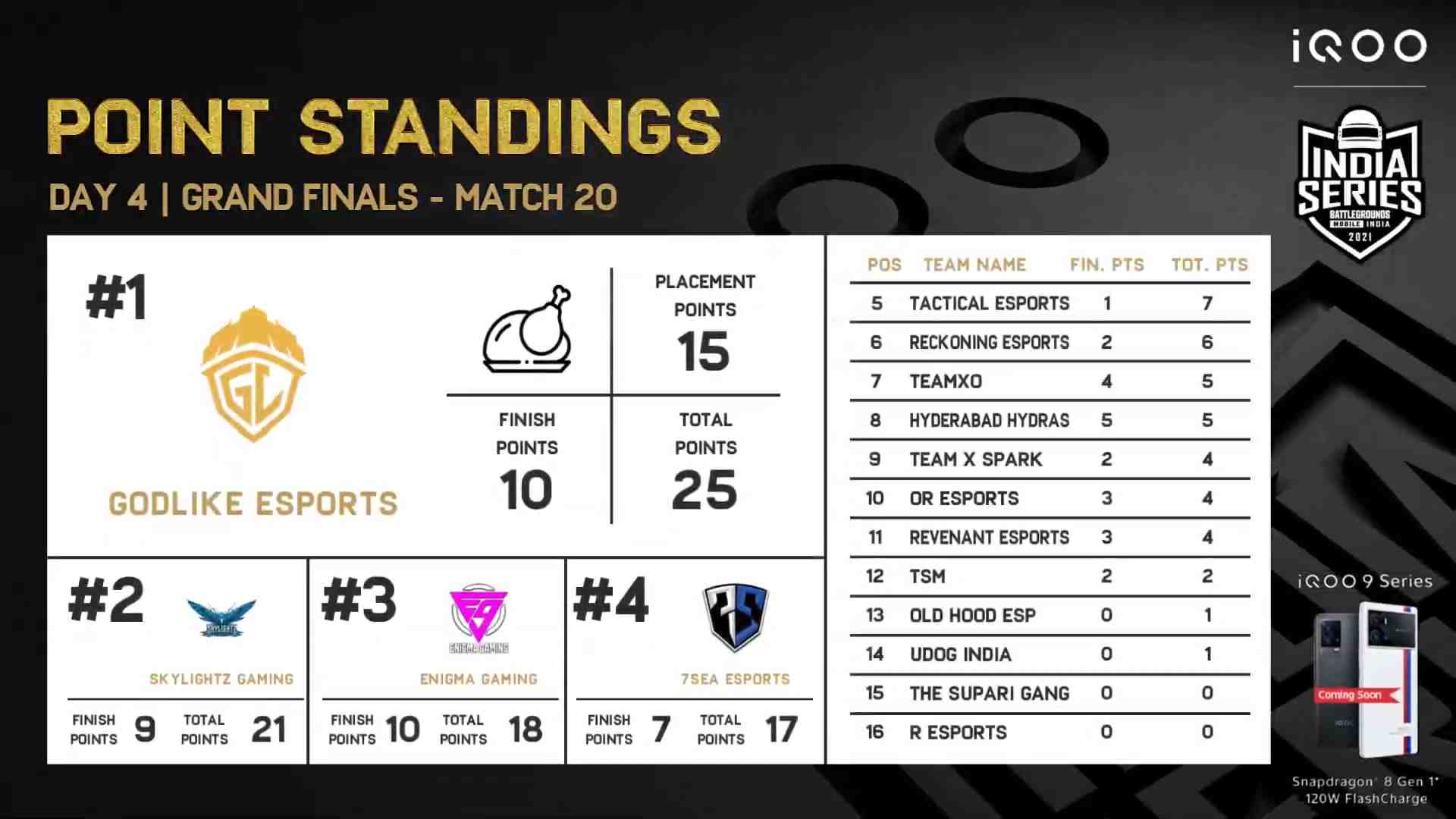 BGIS Finals Results: 