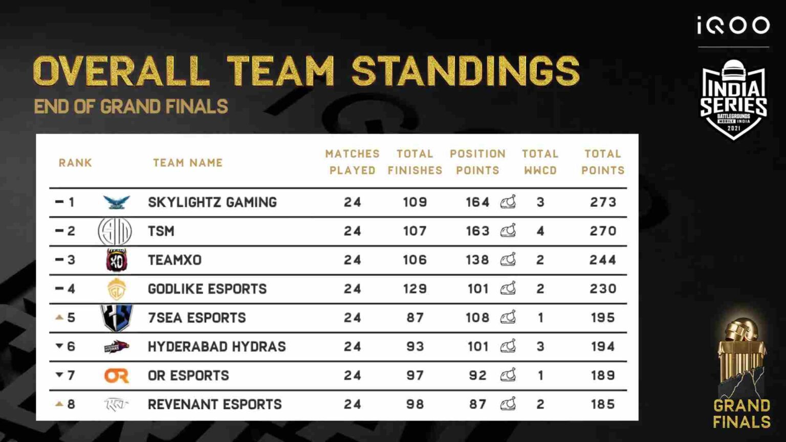 [updated] Elite Finals Results & Overall Standings From