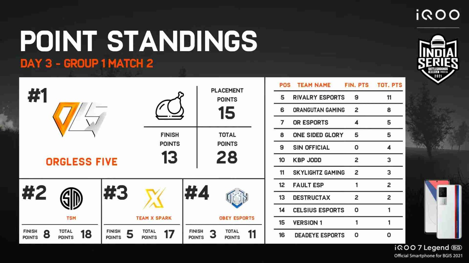 BGIS Quarterfinals Day 3 Group 1 Results XSPark 