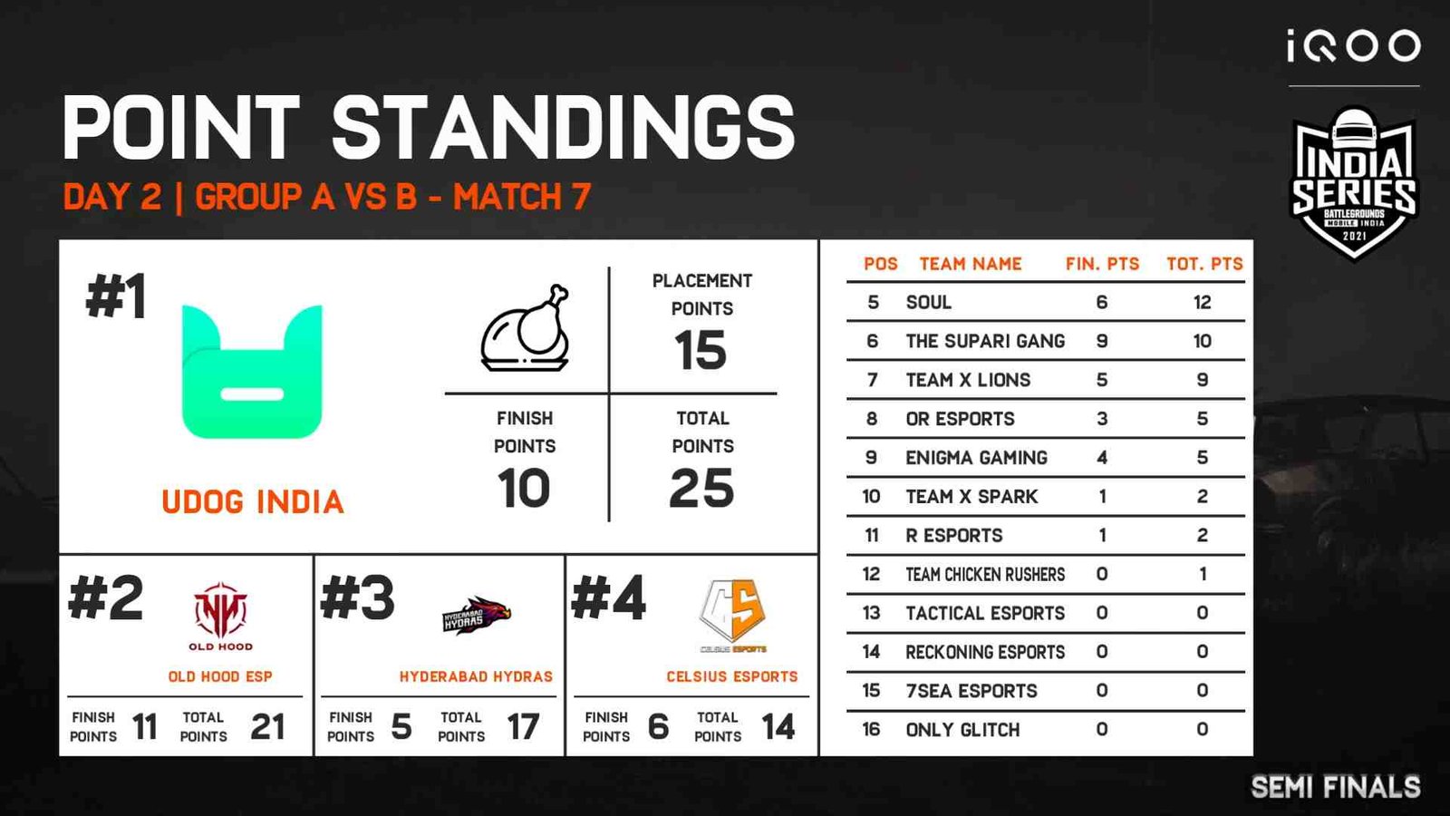 BGIS Semifinals Day 2