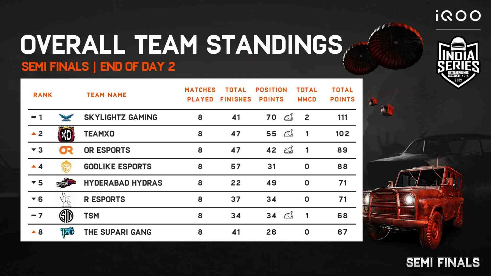 BGIS Semifinals Day 2 results