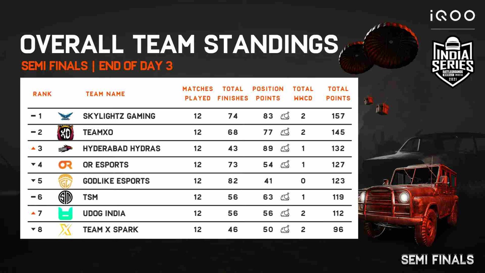 BGIS Semi Finals Day 3