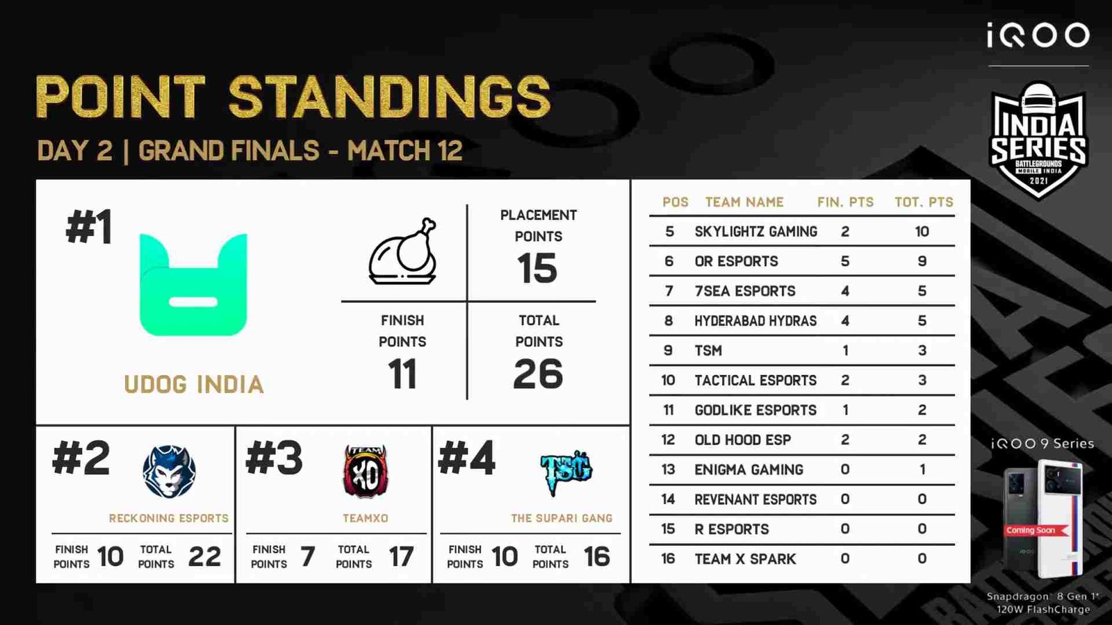 BGIS Finals Results