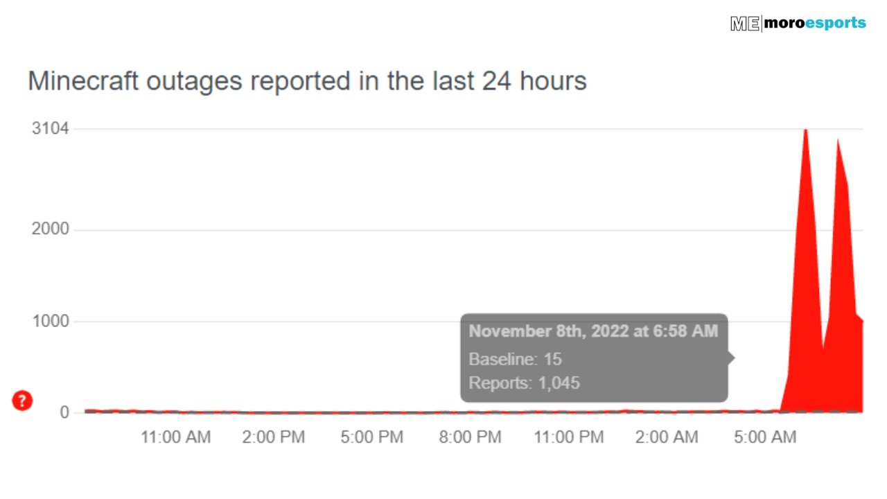 minecraft authentication servers are down according to down detector