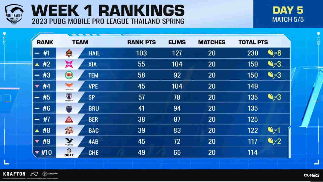 PMPL 2023 Thailand Week 1 Overall Standings