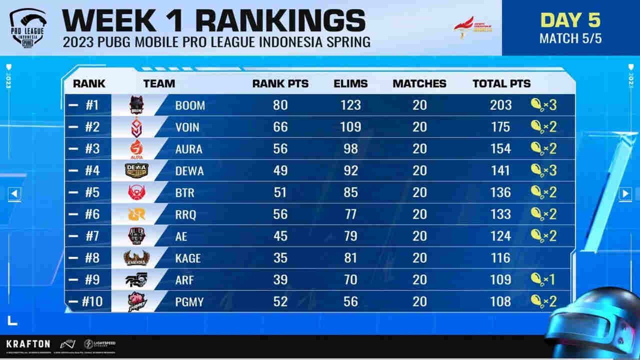 PMPL 2023 Indonesia Week 1 Overall Standings