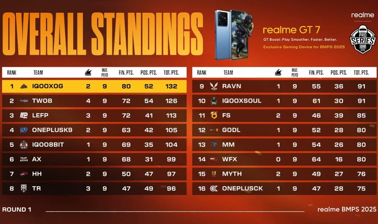 BMPS 2025 Round 1 Day 9: Match Highlights And Overall Standings