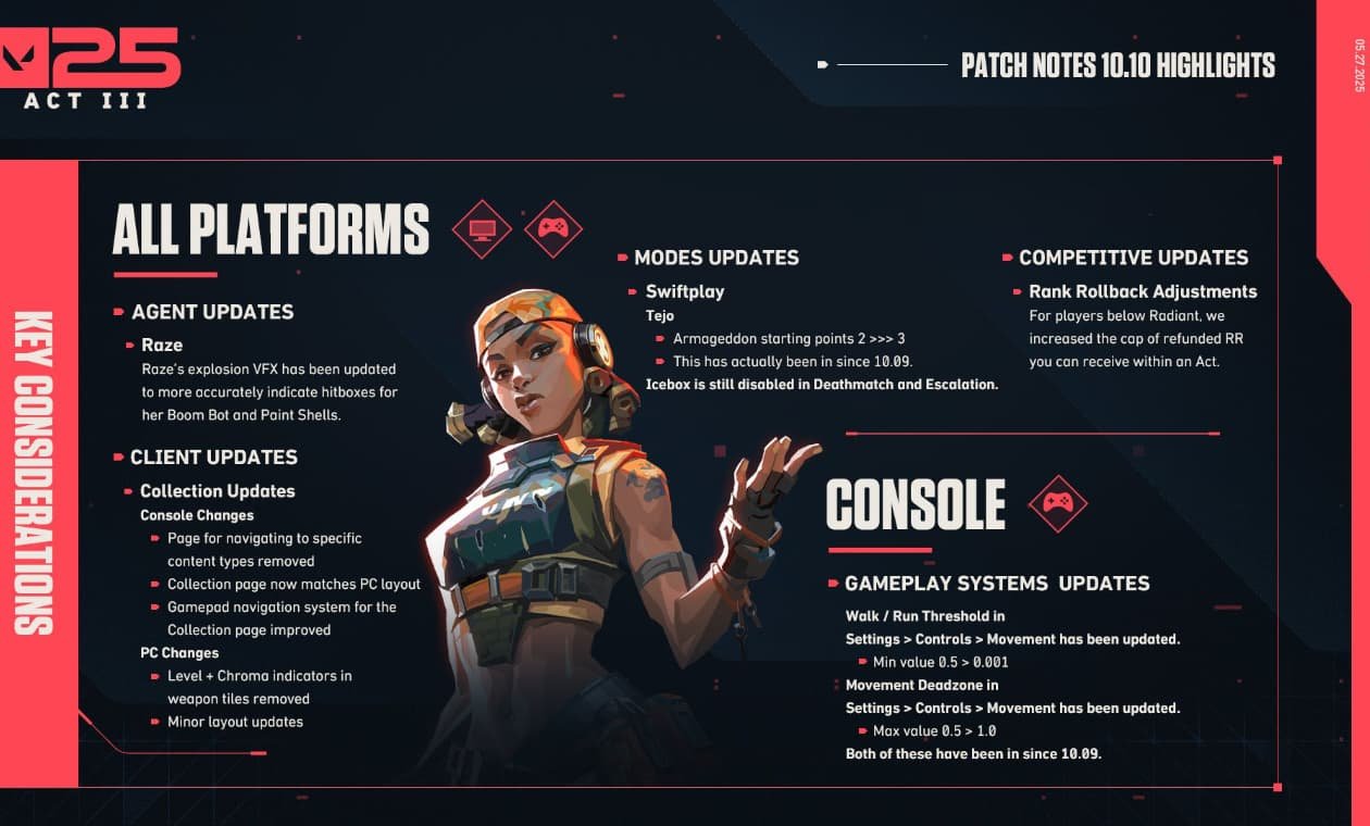 VALORANT New Patch 10.10: Ranked Rollback, Console Beta Updates, and Key PC Fixes