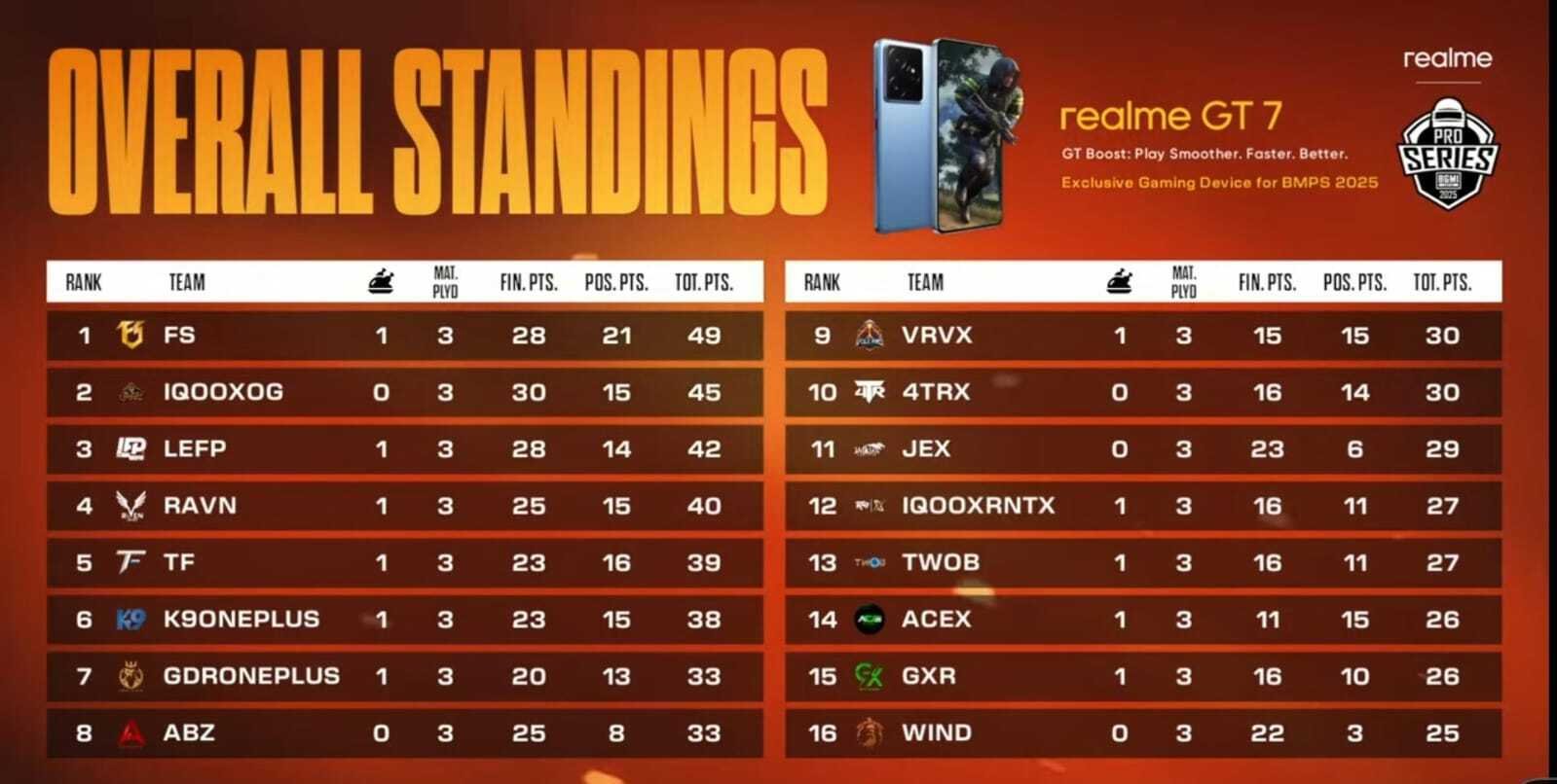 Overall Standings Post Match 12 Day 2 Round 1