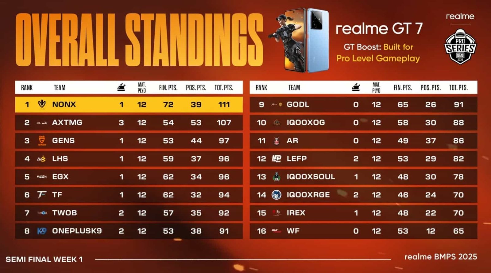 BMPS Semi-Finals Week 2 Day 1 Overall Standings