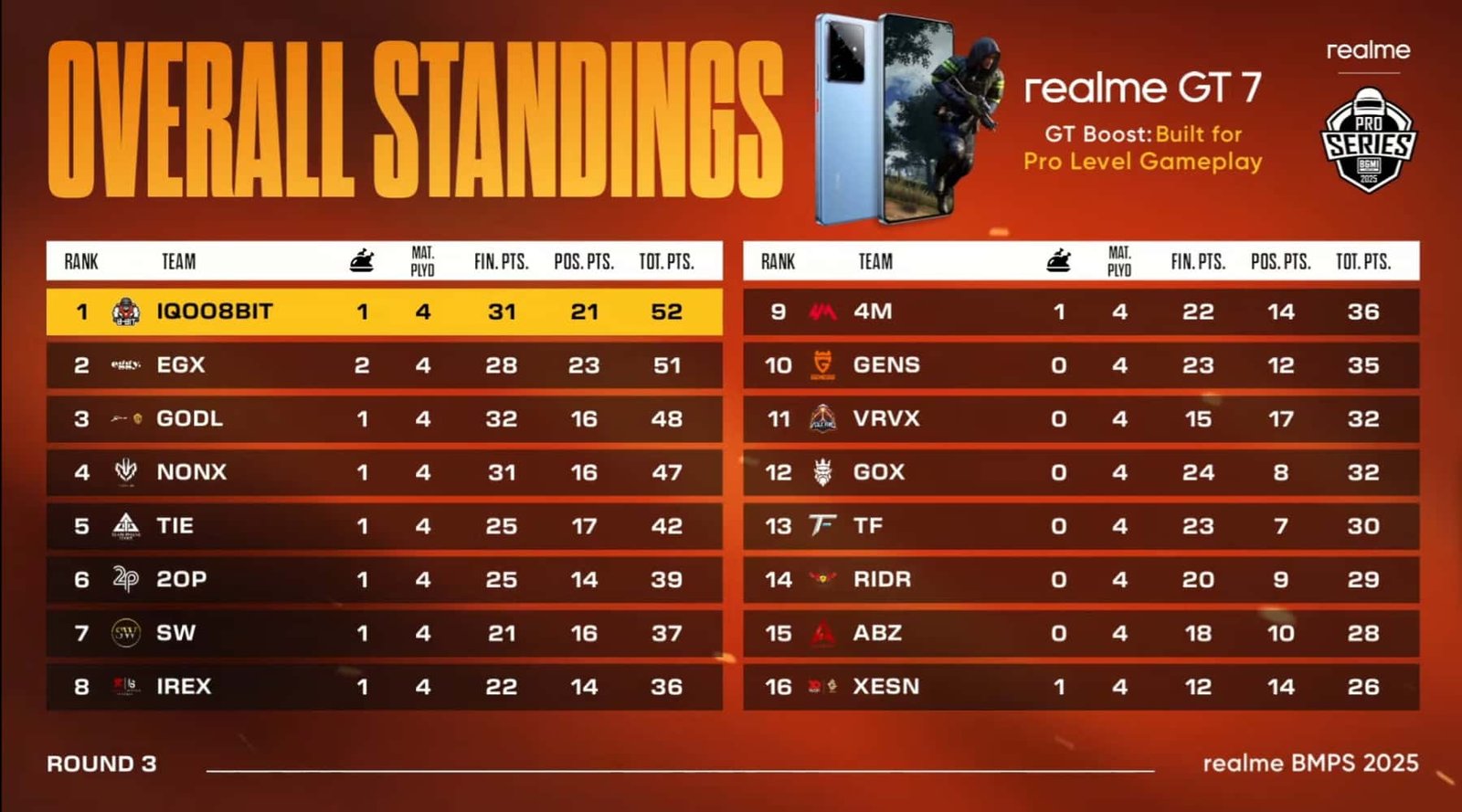 BMPS 2025 ROUND 3 DAY 2 Overall Standings
