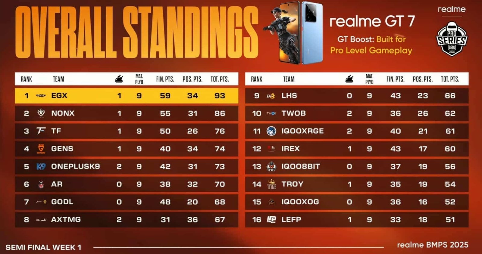 BMPS 2025 SEMI-FINALS WEEK 1 DAY 3 Overall Standings