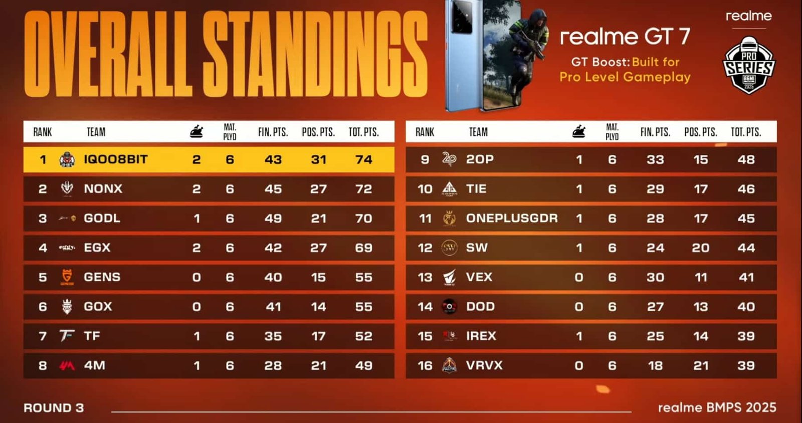 BMPS 2025 ROUND 3 DAY 3 Overall Standings