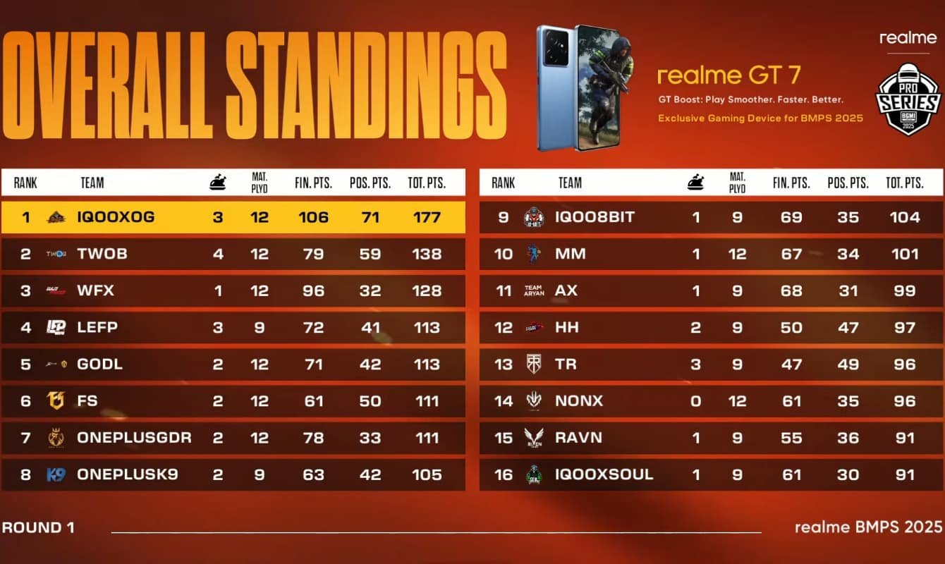 BMPS 2025 Round 1 Day 10: Overall Standings