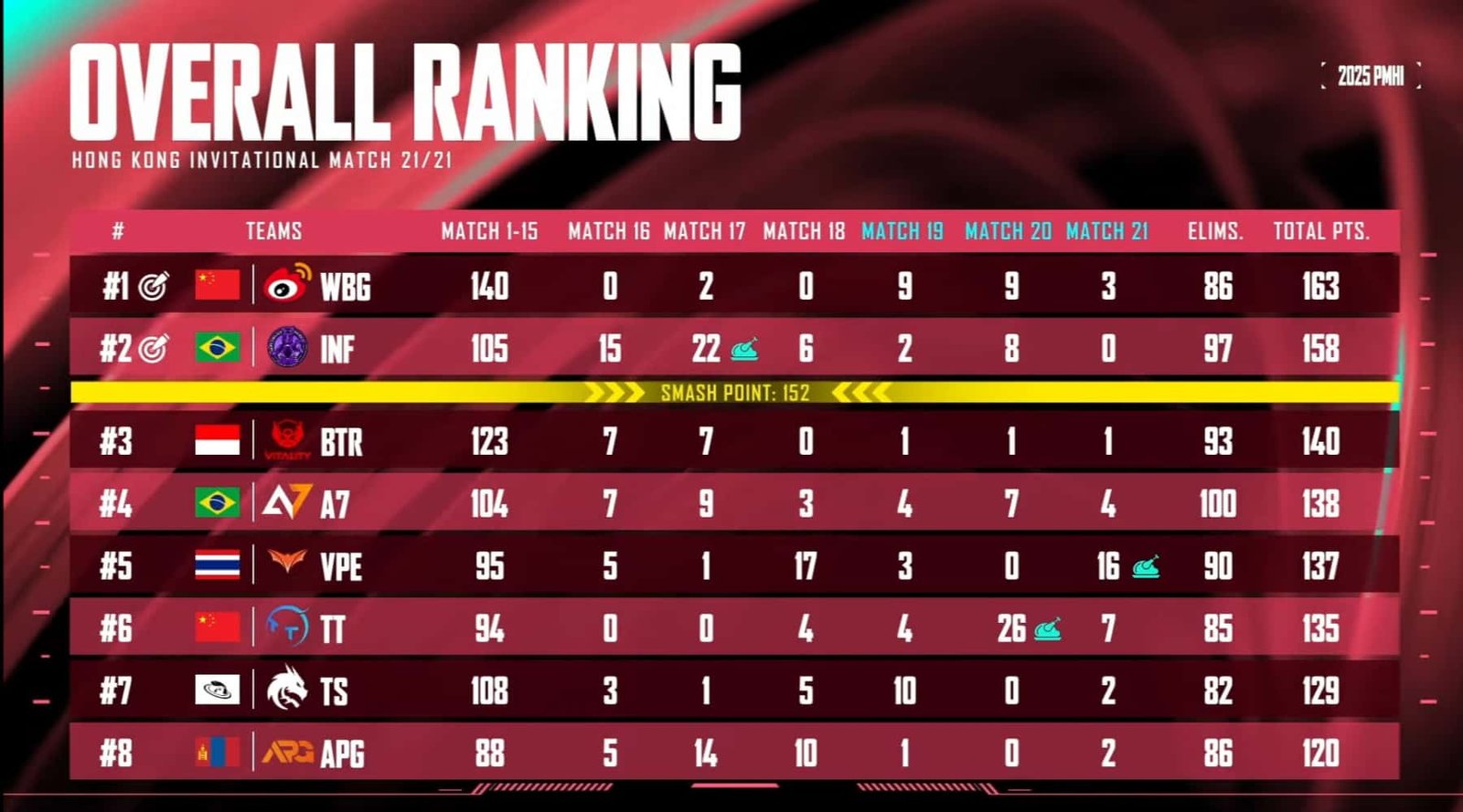 PUBG Mobile Hong Kong Invitational PMHI 2025 Day 3: Overall Standings