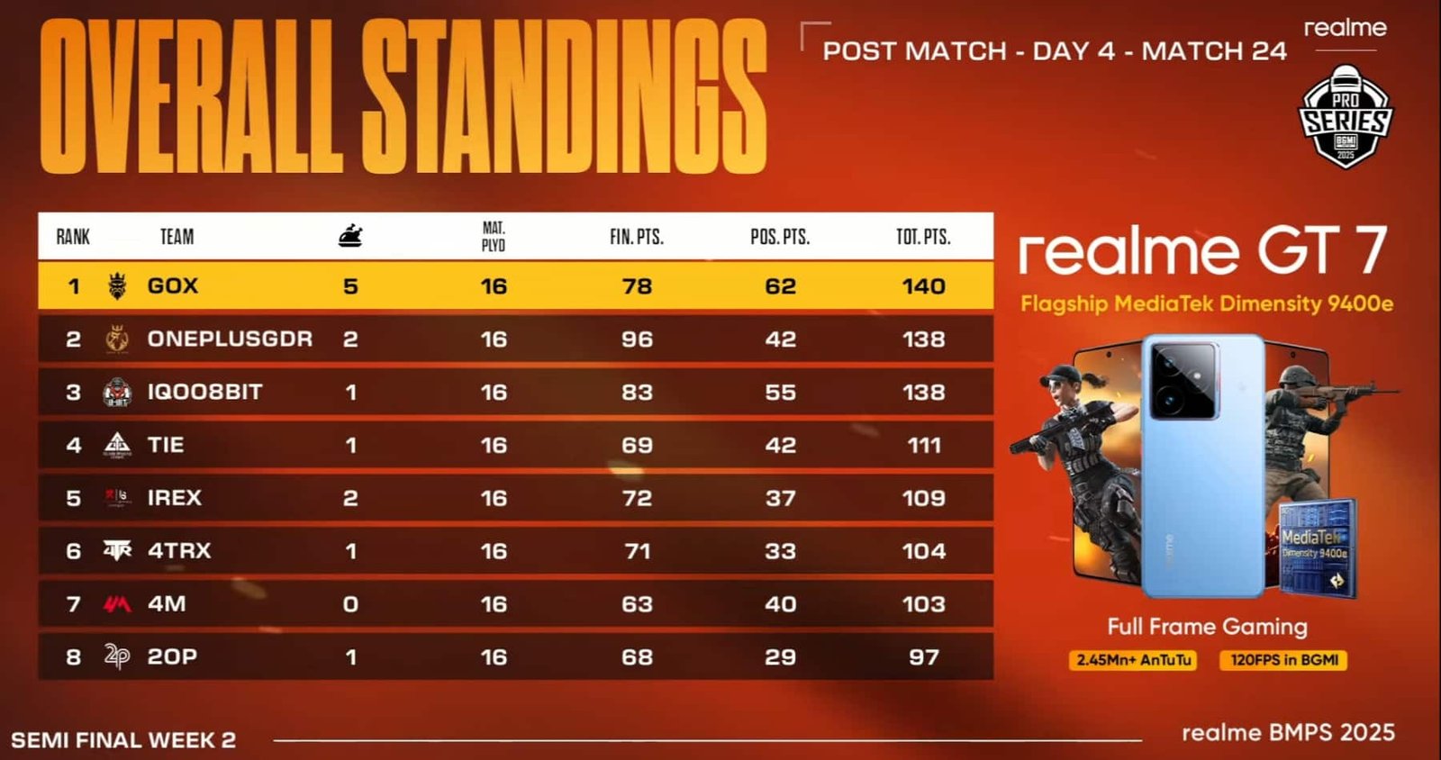 BMPS 2025 SEMI-FINALS WEEK 2 DAY 4 Overall Standings