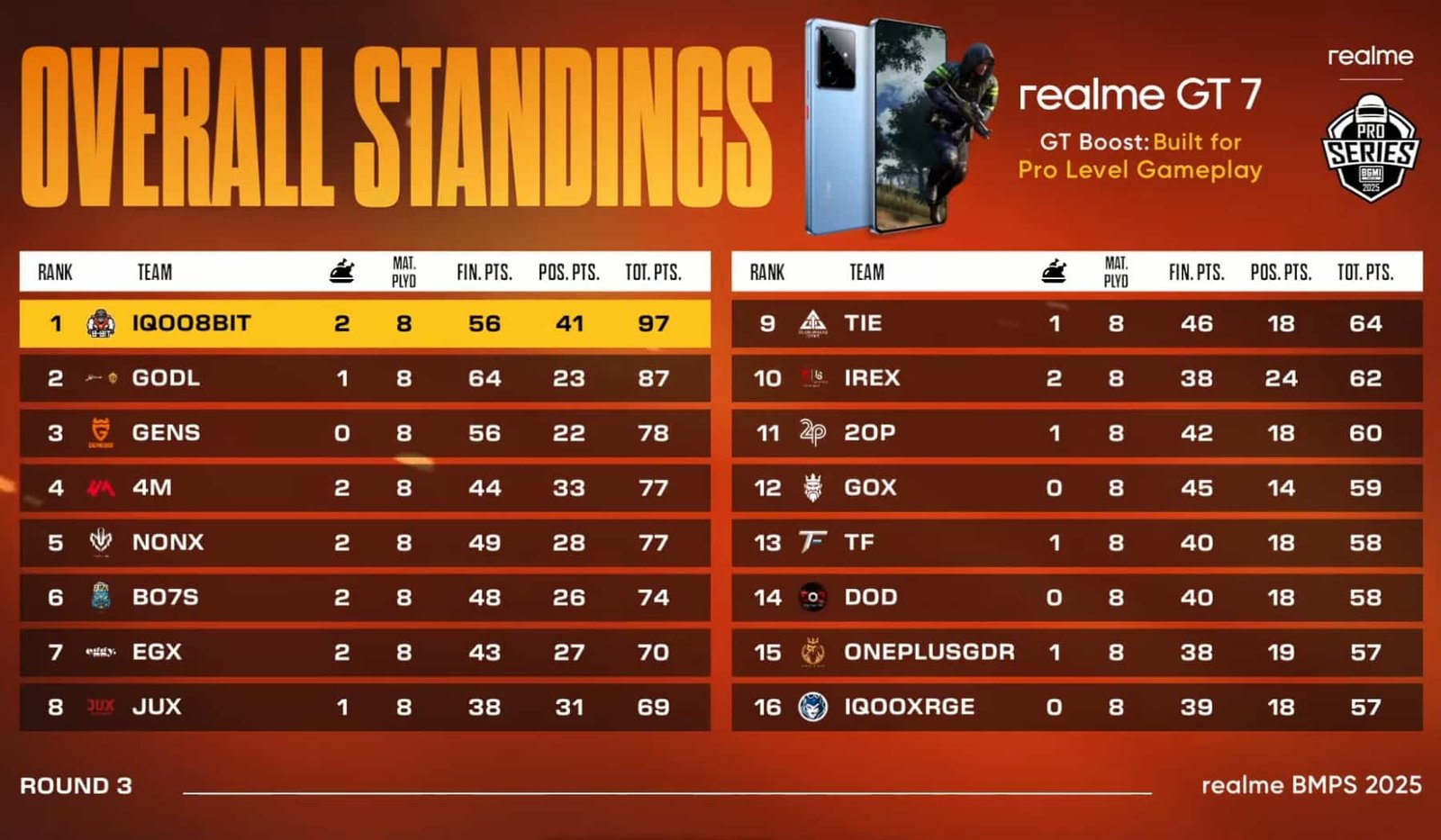 BMPS 2025 ROUND 3 DAY 4 Overall Standings
