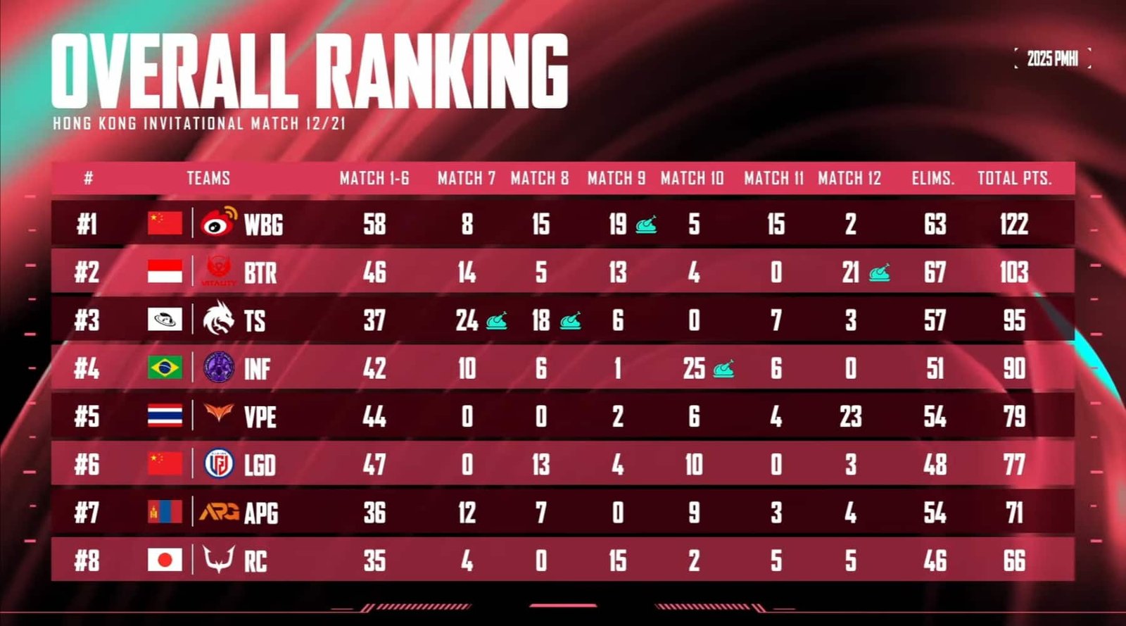 PMHI 2025 Day 2: Overall Standings