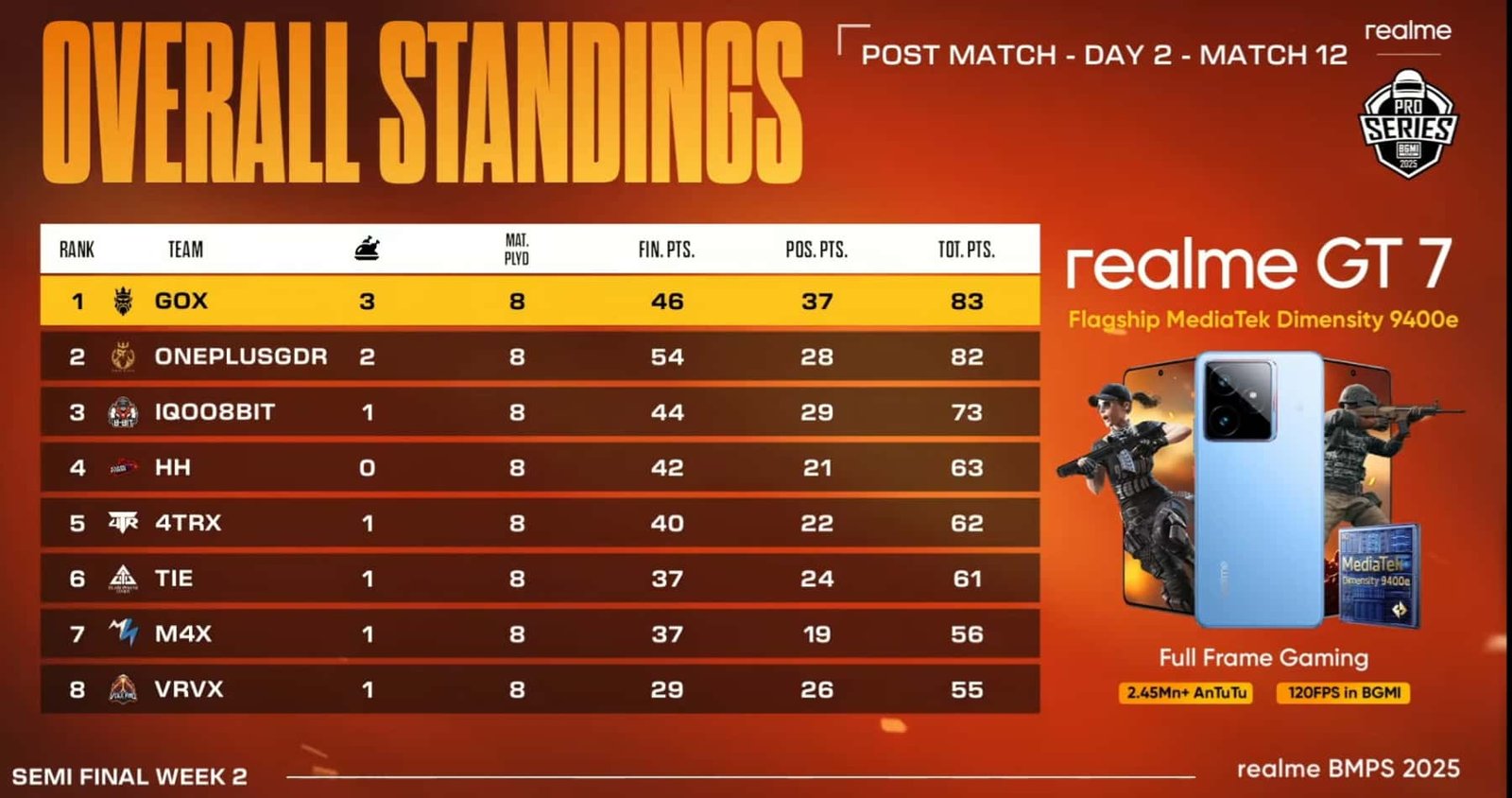 BMPS 2025 SEMI-FINALS WEEK 2 DAY 2: Overall Standings