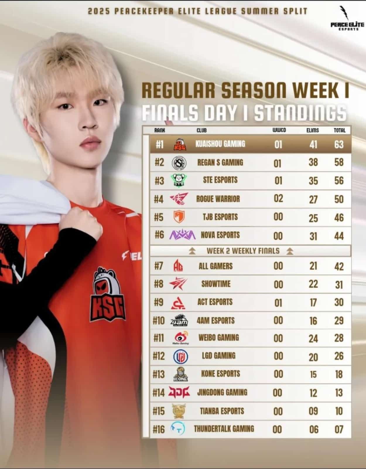 PEL 2025 Summer Week 1 Day 2 Regular Session Overall Standings