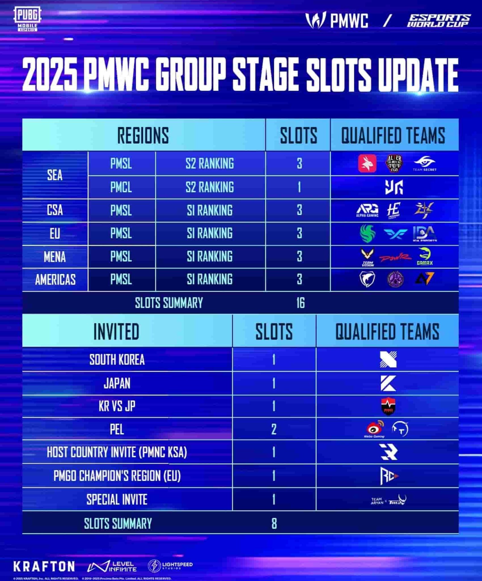 PMWC 2025 Slot Distribution