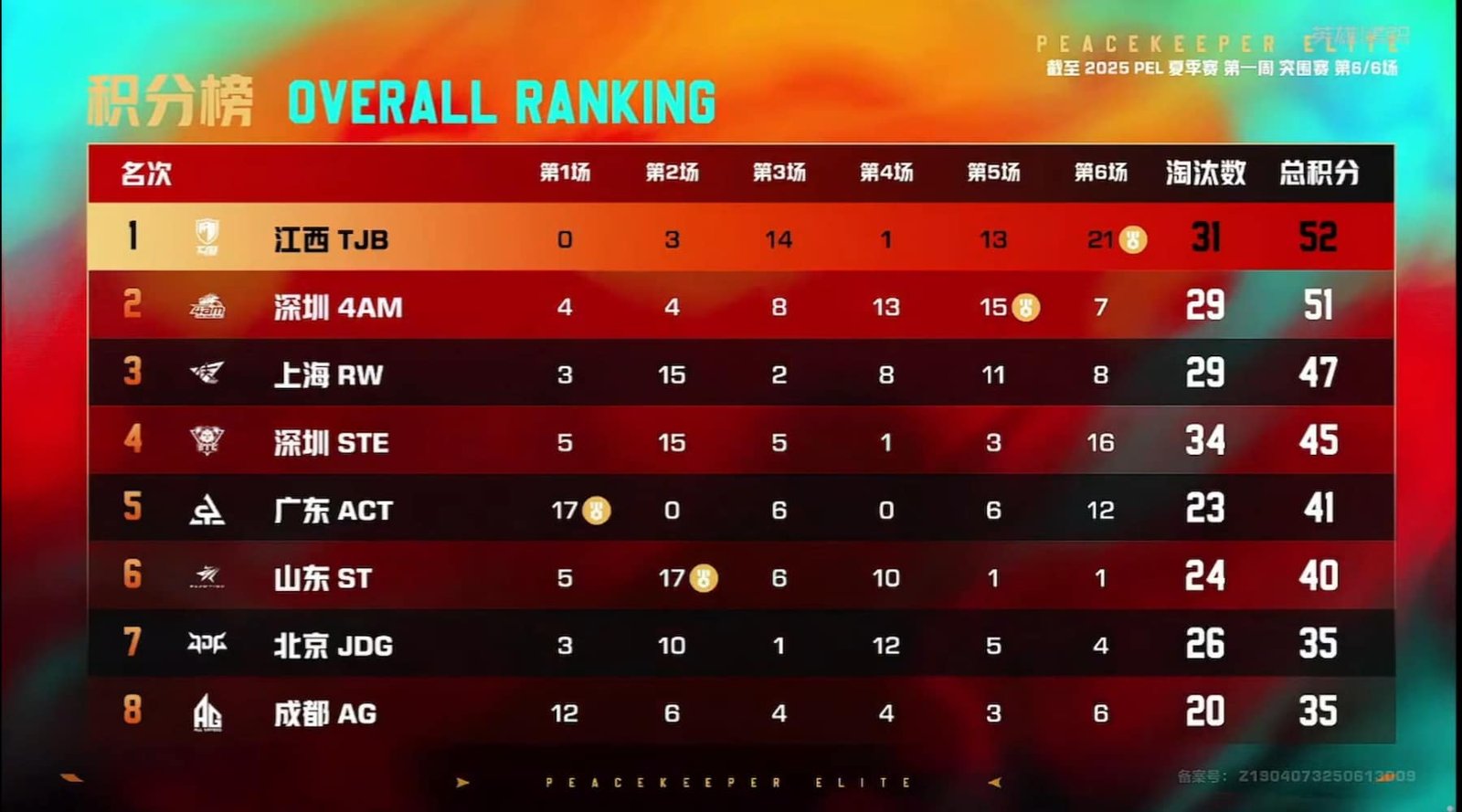 PEL 2025 Summer Week 1 Day 1: Overall Standings